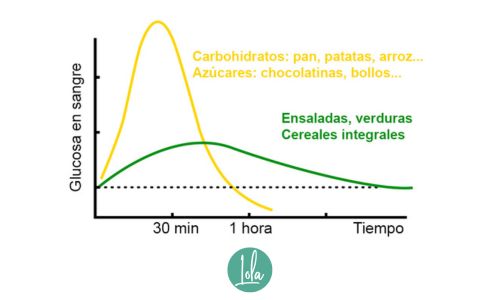 Gráfica glucosa en sangre