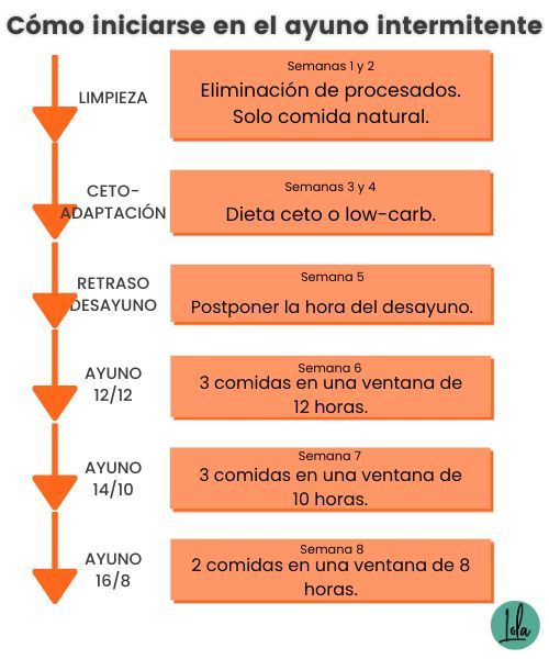 como empezar ayuno intermitente