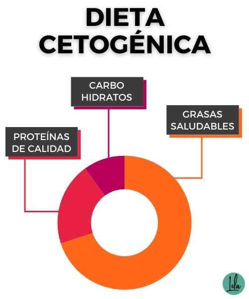 dieta keto