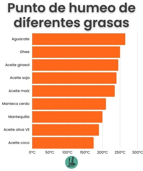 punto humeo diferentes grasas