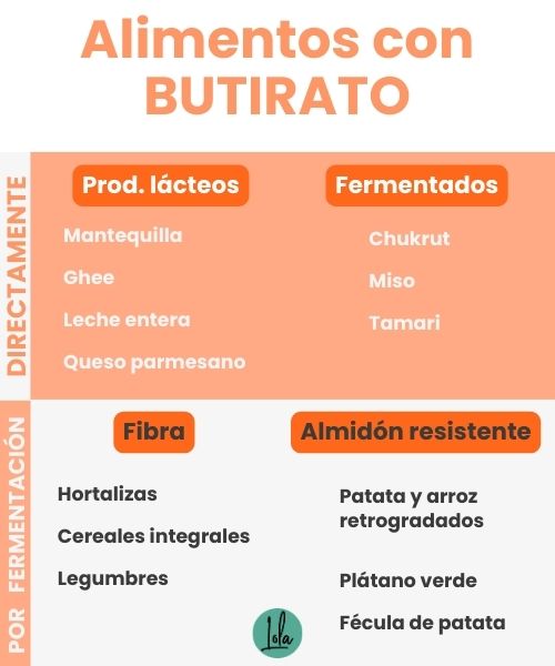 alimentos con butirato