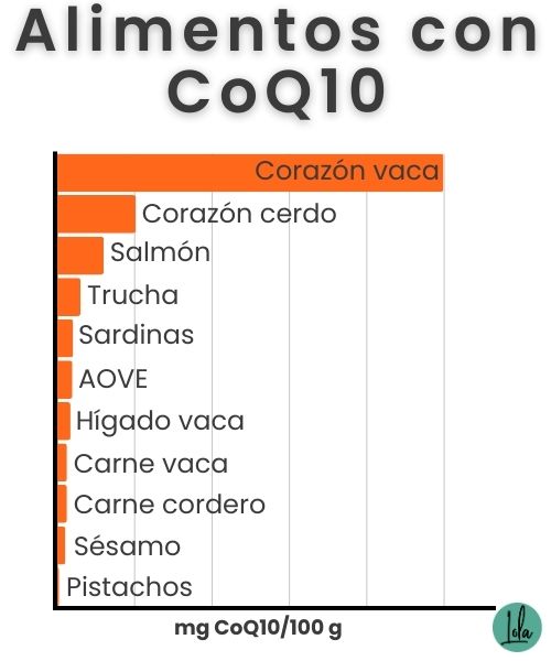 alimentos con coenzima q10