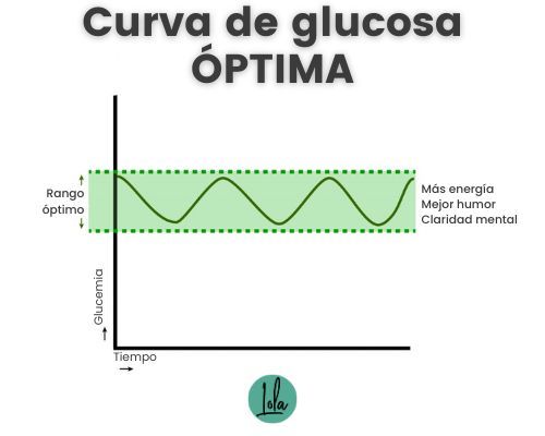 curva de glucosa optima